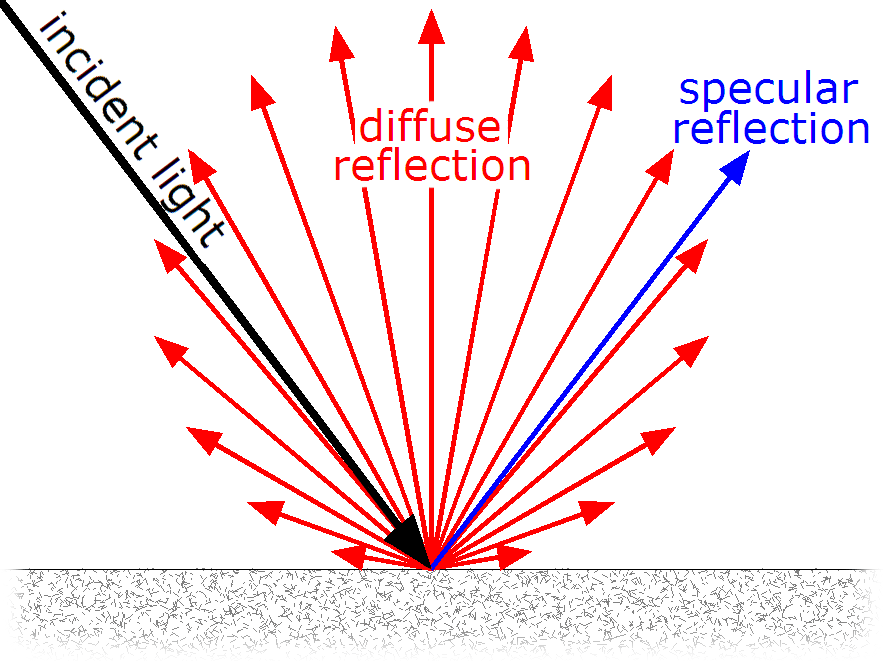 Diagram comparing a glossy surface with a strong specular reflectance peak against a matte surface with diffuse reflection
